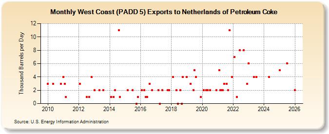 West Coast (PADD 5) Exports to Netherlands of Petroleum Coke (Thousand Barrels per Day)