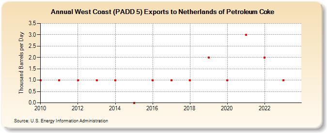 West Coast (PADD 5) Exports to Netherlands of Petroleum Coke (Thousand Barrels per Day)