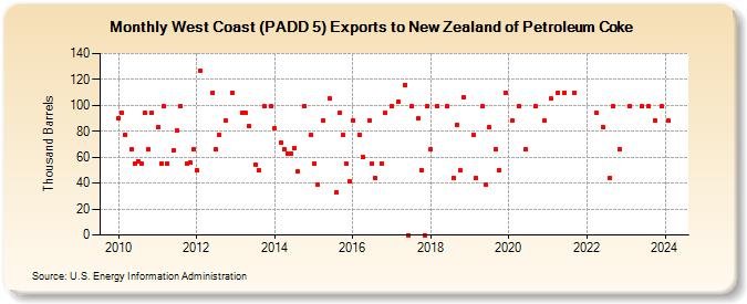 West Coast (PADD 5) Exports to New Zealand of Petroleum Coke (Thousand Barrels)