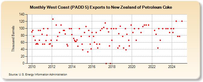 West Coast (PADD 5) Exports to New Zealand of Petroleum Coke (Thousand Barrels)