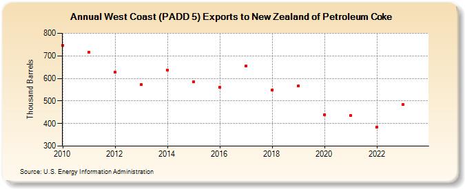 West Coast (PADD 5) Exports to New Zealand of Petroleum Coke (Thousand Barrels)