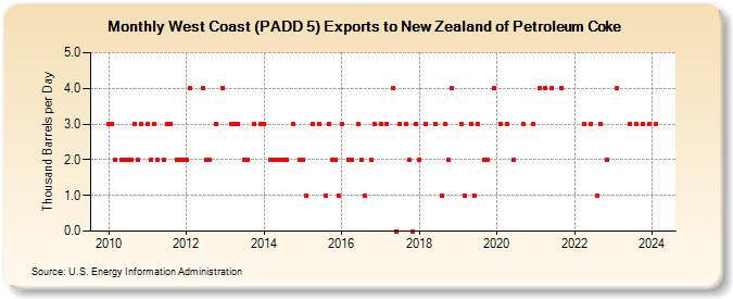 West Coast (PADD 5) Exports to New Zealand of Petroleum Coke (Thousand Barrels per Day)