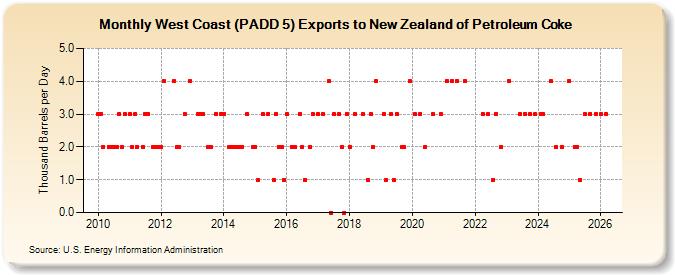 West Coast (PADD 5) Exports to New Zealand of Petroleum Coke (Thousand Barrels per Day)