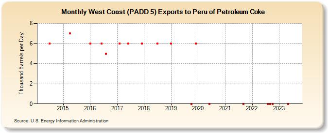 West Coast (PADD 5) Exports to Peru of Petroleum Coke (Thousand Barrels per Day)