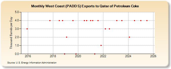 West Coast (PADD 5) Exports to Qatar of Petroleum Coke (Thousand Barrels per Day)