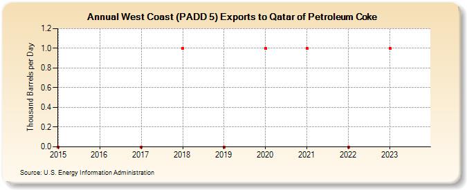West Coast (PADD 5) Exports to Qatar of Petroleum Coke (Thousand Barrels per Day)