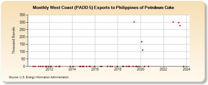 West Coast (PADD 5) Exports to Philippines of Petroleum Coke (Thousand Barrels)