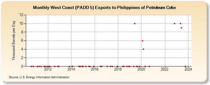 West Coast (PADD 5) Exports to Philippines of Petroleum Coke (Thousand Barrels per Day)
