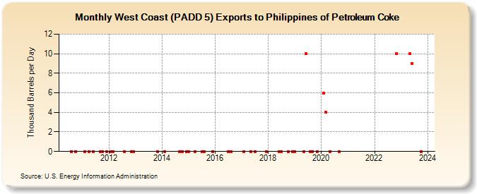 West Coast (PADD 5) Exports to Philippines of Petroleum Coke (Thousand Barrels per Day)