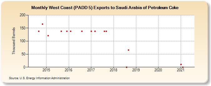 West Coast (PADD 5) Exports to Saudi Arabia of Petroleum Coke (Thousand Barrels)
