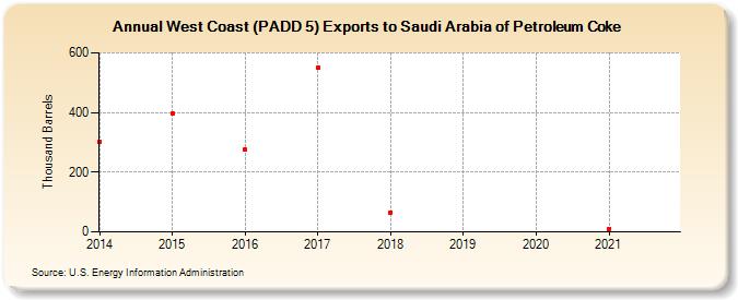West Coast (PADD 5) Exports to Saudi Arabia of Petroleum Coke (Thousand Barrels)