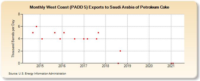 West Coast (PADD 5) Exports to Saudi Arabia of Petroleum Coke (Thousand Barrels per Day)