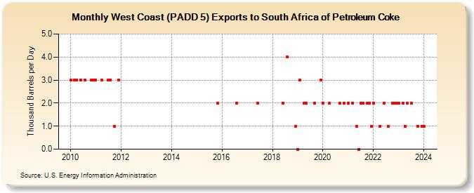 West Coast (PADD 5) Exports to South Africa of Petroleum Coke (Thousand Barrels per Day)