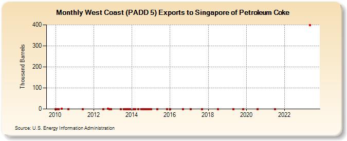West Coast (PADD 5) Exports to Singapore of Petroleum Coke (Thousand Barrels)