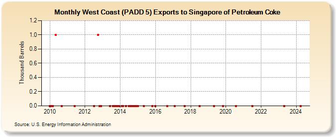 West Coast (PADD 5) Exports to Singapore of Petroleum Coke (Thousand Barrels)