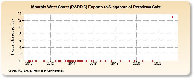 West Coast (PADD 5) Exports to Singapore of Petroleum Coke (Thousand Barrels per Day)