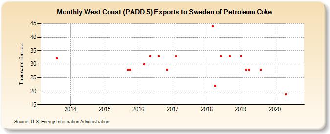 West Coast (PADD 5) Exports to Sweden of Petroleum Coke (Thousand Barrels)