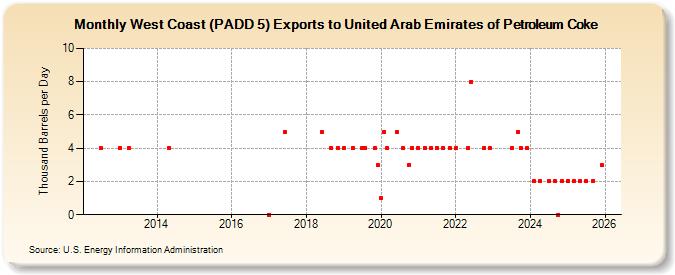 West Coast (PADD 5) Exports to United Arab Emirates of Petroleum Coke (Thousand Barrels per Day)