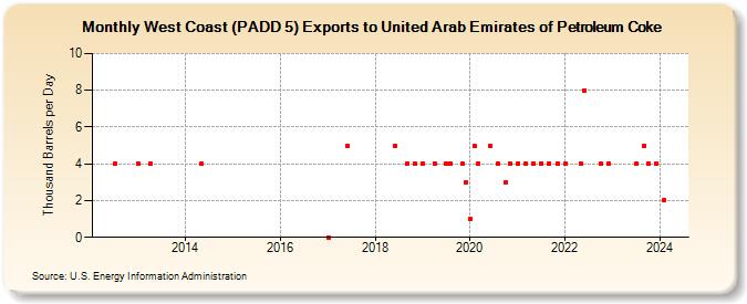 West Coast (PADD 5) Exports to United Arab Emirates of Petroleum Coke (Thousand Barrels per Day)