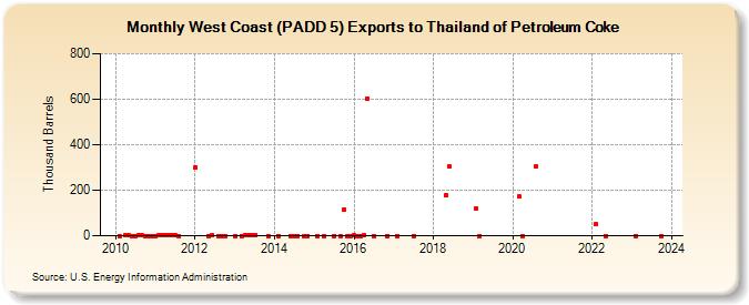 West Coast (PADD 5) Exports to Thailand of Petroleum Coke (Thousand Barrels)