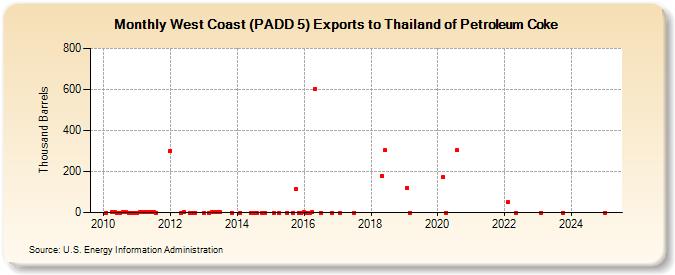 West Coast (PADD 5) Exports to Thailand of Petroleum Coke (Thousand Barrels)