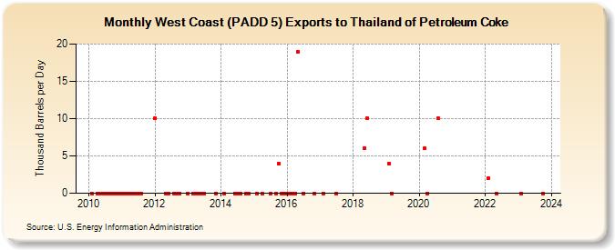 West Coast (PADD 5) Exports to Thailand of Petroleum Coke (Thousand Barrels per Day)