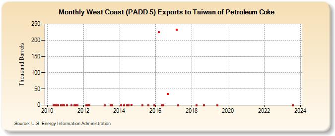 West Coast (PADD 5) Exports to Taiwan of Petroleum Coke (Thousand Barrels)