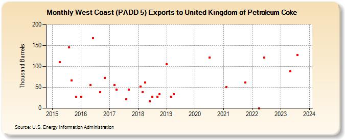 West Coast (PADD 5) Exports to United Kingdom of Petroleum Coke (Thousand Barrels)