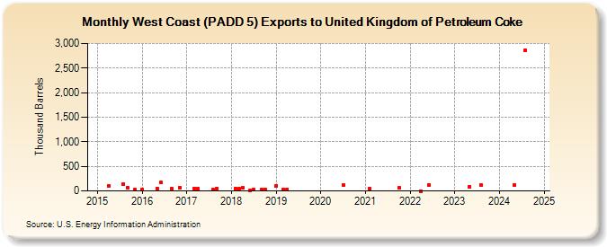 West Coast (PADD 5) Exports to United Kingdom of Petroleum Coke (Thousand Barrels)