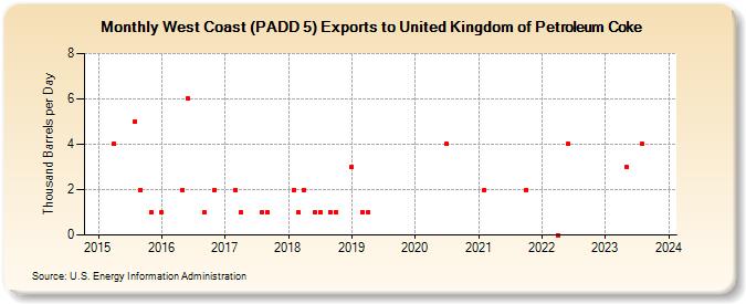 West Coast (PADD 5) Exports to United Kingdom of Petroleum Coke (Thousand Barrels per Day)
