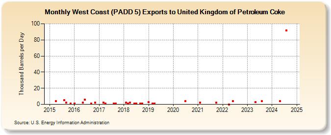 West Coast (PADD 5) Exports to United Kingdom of Petroleum Coke (Thousand Barrels per Day)