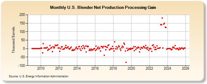 U.S. Blender Net Production Processing Gain (Thousand Barrels)