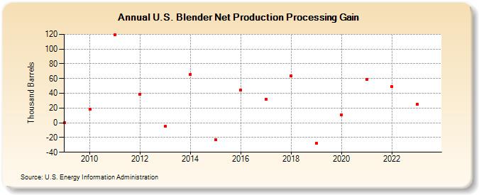 U.S. Blender Net Production Processing Gain (Thousand Barrels)