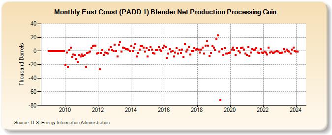 East Coast (PADD 1) Blender Net Production Processing Gain (Thousand Barrels)