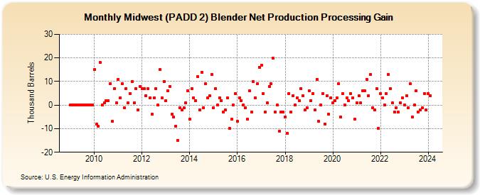 Midwest (PADD 2) Blender Net Production Processing Gain (Thousand Barrels)