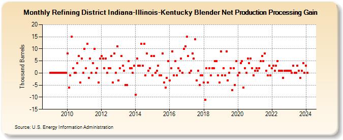 Refining District Indiana-Illinois-Kentucky Blender Net Production Processing Gain (Thousand Barrels)
