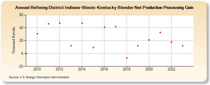 Refining District Indiana-Illinois-Kentucky Blender Net Production Processing Gain (Thousand Barrels)