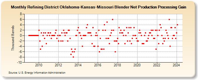 Refining District Oklahoma-Kansas-Missouri Blender Net Production Processing Gain (Thousand Barrels)