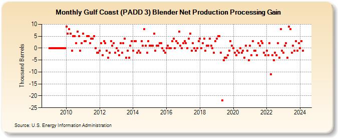 Gulf Coast (PADD 3) Blender Net Production Processing Gain (Thousand Barrels)