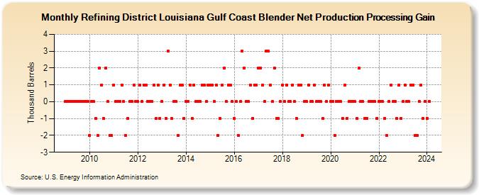 Refining District Louisiana Gulf Coast Blender Net Production Processing Gain (Thousand Barrels)