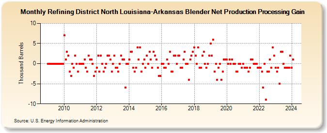 Refining District North Louisiana-Arkansas Blender Net Production Processing Gain (Thousand Barrels)