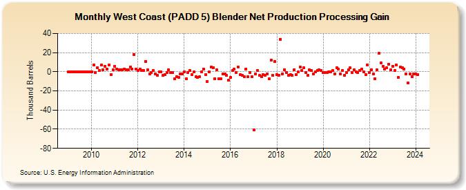 West Coast (PADD 5) Blender Net Production Processing Gain (Thousand Barrels)