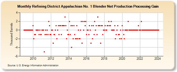 Refining District Appalachian No. 1 Blender Net Production Processing Gain (Thousand Barrels)