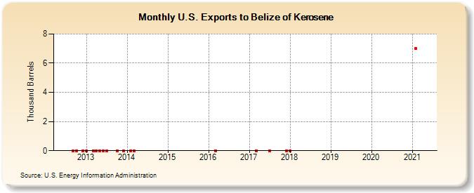 U.S. Exports to Belize of Kerosene (Thousand Barrels)