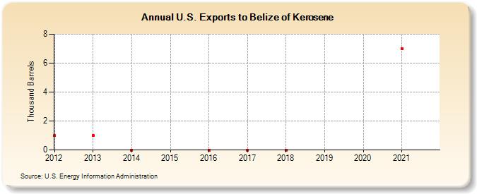 U.S. Exports to Belize of Kerosene (Thousand Barrels)