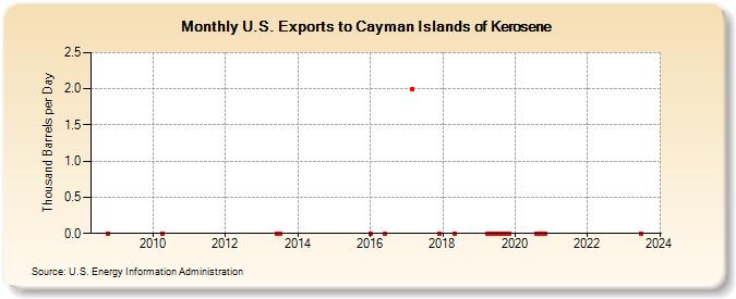 U.S. Exports to Cayman Islands of Kerosene (Thousand Barrels per Day)