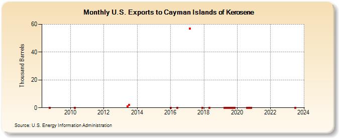 U.S. Exports to Cayman Islands of Kerosene (Thousand Barrels)