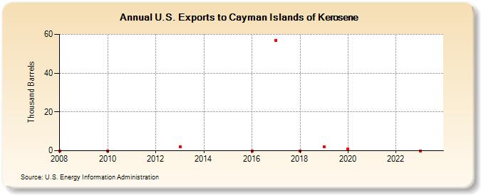 U.S. Exports to Cayman Islands of Kerosene (Thousand Barrels)