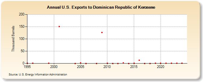 U.S. Exports to Dominican Republic of Kerosene (Thousand Barrels)