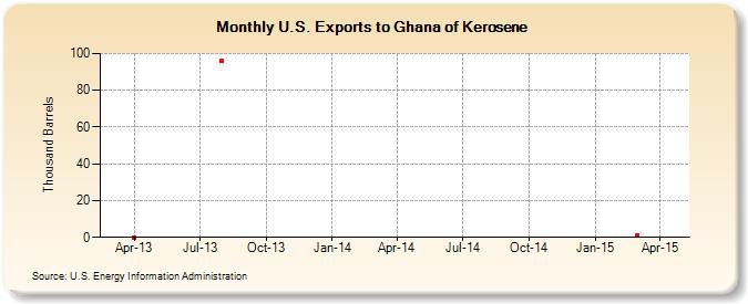 U.S. Exports to Ghana of Kerosene (Thousand Barrels)